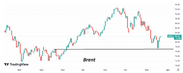 Стоимость нефти в первой половине недели продолжает подниматься